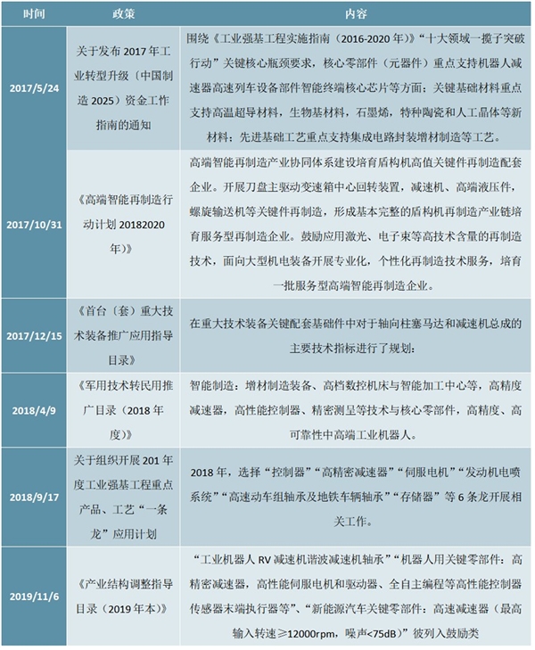 中国减速机行业相关政策及行业市场规模预测