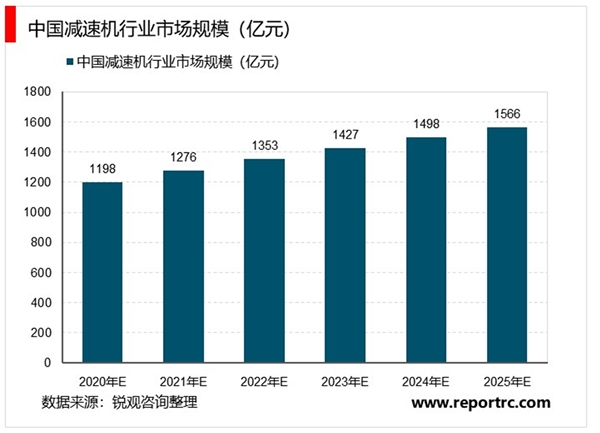 中国减速机行业相关政策及行业市场规模预测