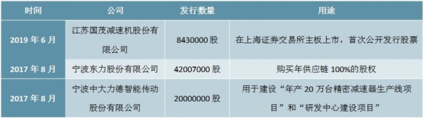 中国减速机行业相关政策及行业市场规模预测