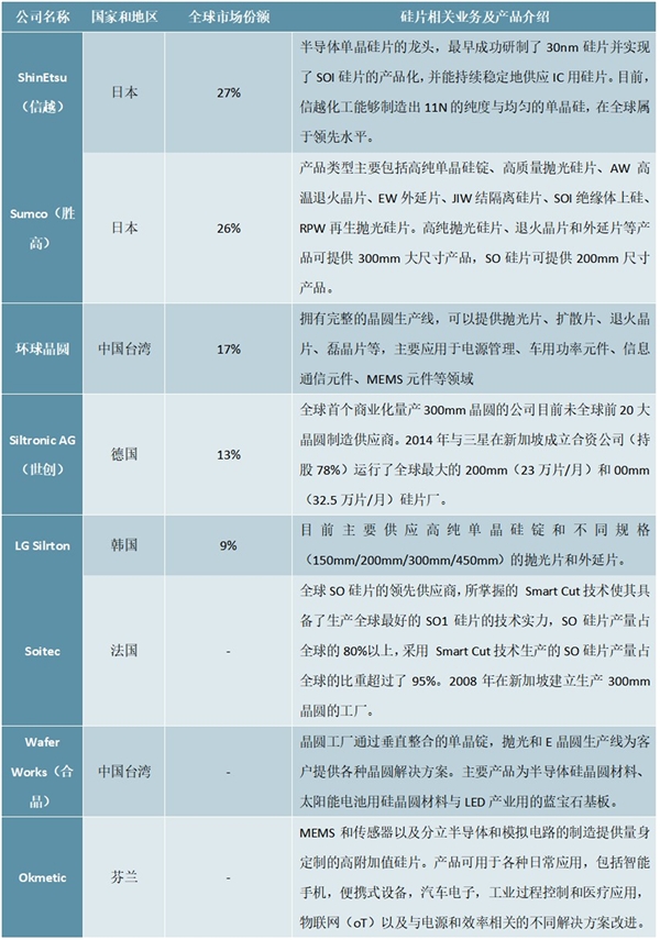 全球知名大硅片制造企业主营产品及主要竞争格局分析