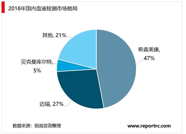 全球血液检测行业发展特点及主要竞争格局分析