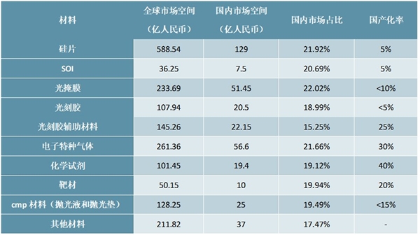 半导体材料进口相关数据分析