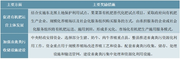 国家关于对有机肥料相关生产企业奖励政策措施一览