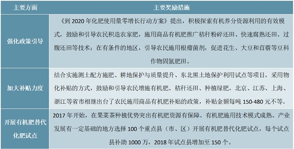 国家关于对有机肥料相关生产企业奖励政策措施一览