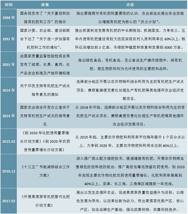 截止219年中国有机肥料全国政策汇总及解读