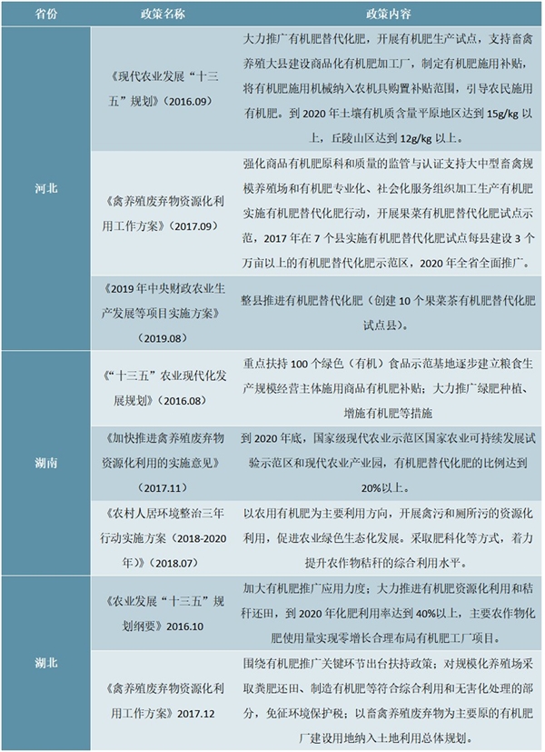 截至2019年重点地区有机肥料鼓励施用政策汇总解读