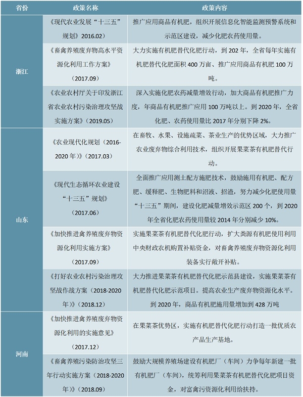 截至2019年重点地区有机肥料鼓励施用政策汇总解读