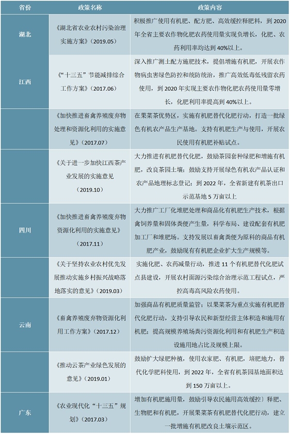 截至2019年重点地区有机肥料鼓励施用政策汇总解读