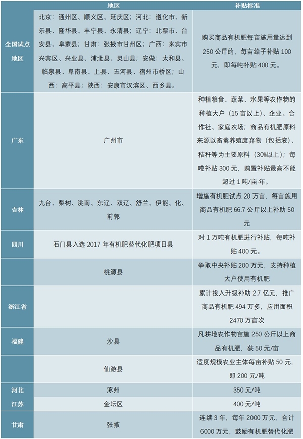 截至2019年重点地区有机肥补贴政策汇总及解读