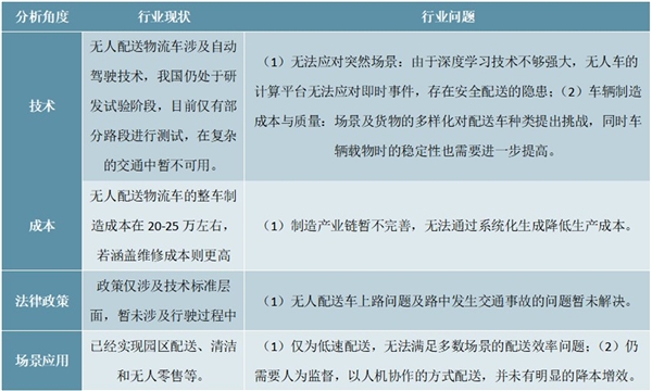 无人配送行业市场现状分析，无人配送物流车处于试验阶段政策和技术皆不完善