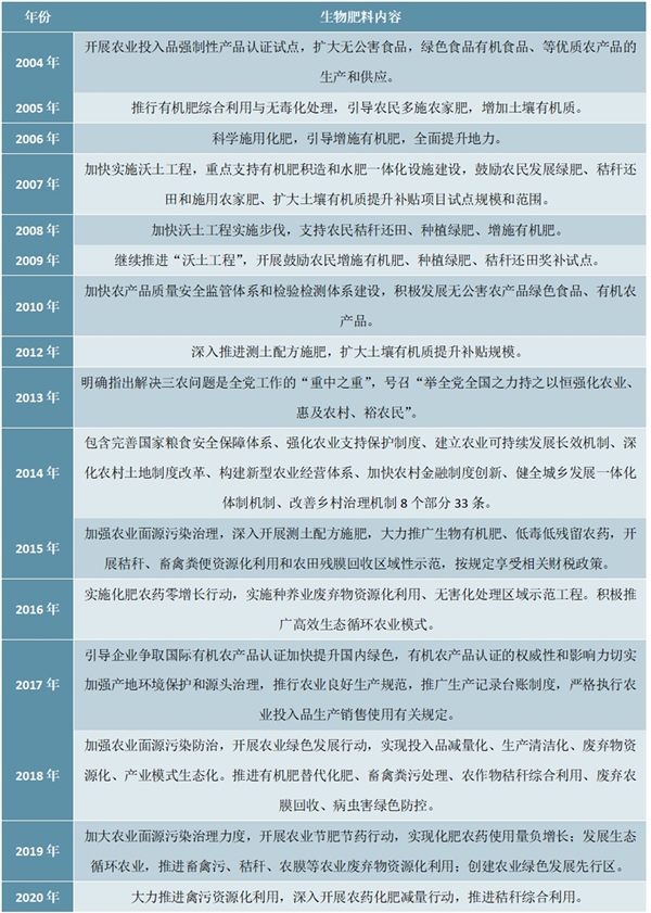 有机肥料行业加工鼓励政策解读