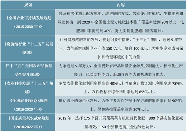 有机肥料行业市场发展相关规划一览