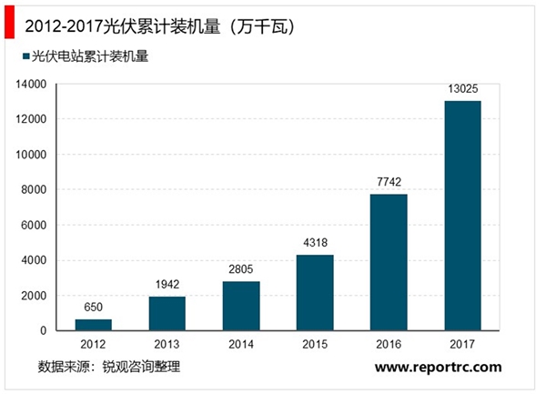 2020光伏设备市场发展趋势分析，光伏设备受益于技术驱动市场空间广阔