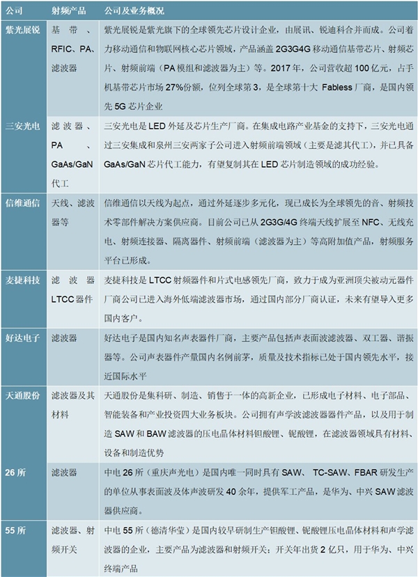 2020射频行业市场现在分析，半导体增长最快子行业本土公司充分受益