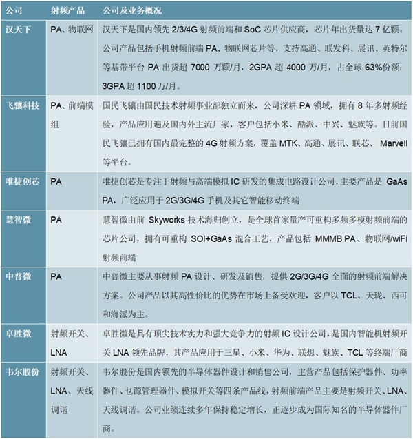 2020射频行业市场现在分析，半导体增长最快子行业本土公司充分受益