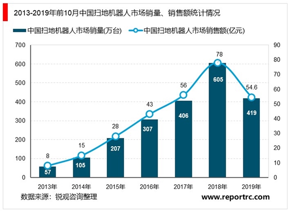2020扫地机器人行业市场发展趋势分析，随着行业技术不断完善市场前景可期