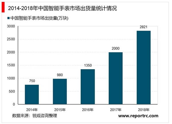 2020智能手表行业市场发展趋势分析，5G加速兴起智能手表市场前景可期