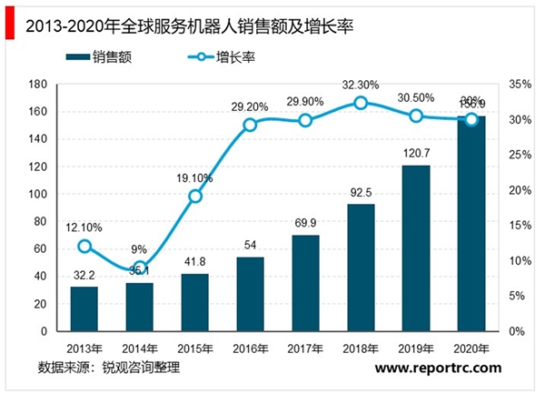 2020服务机器人行业市场发展趋势分析，人口结构及产业结构的变化助力行业加速发展