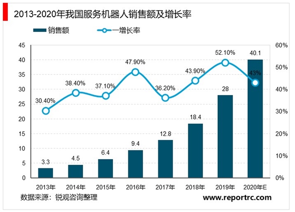 2020服务机器人行业市场发展趋势分析，人口结构及产业结构的变化助力行业加速发展