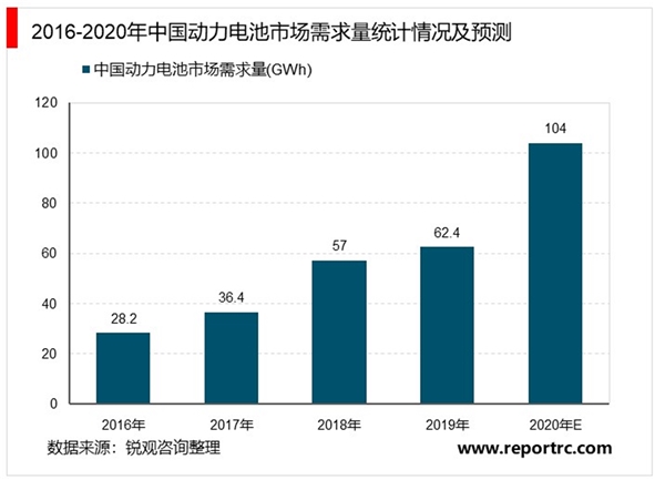 2020锂电池行业市场发展趋势分析，锂电池受益于新能源汽车快速爆发市场前景可观