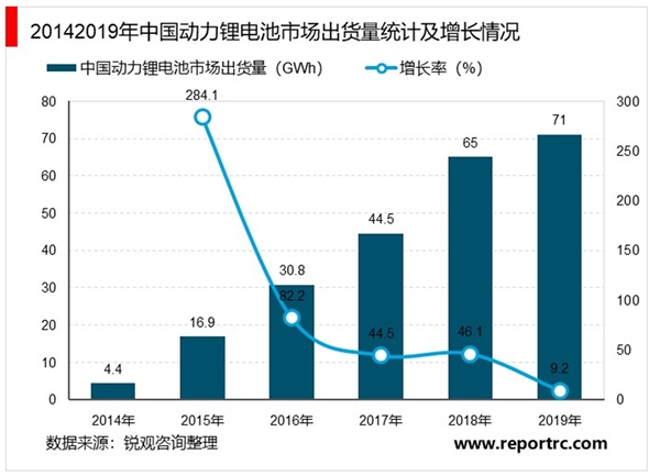 2020锂电池行业市场发展趋势分析，锂电池受益于新能源汽车快速爆发市场前景可观