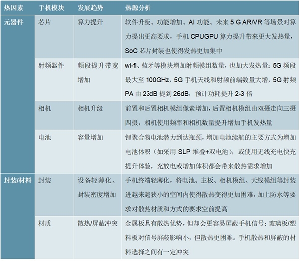 中国手机散热行业材料市场发展趋势分析，VC和石墨烯片成未来发展方向