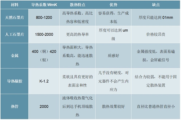 中国手机散热行业材料市场发展趋势分析，VC和石墨烯片成未来发展方向