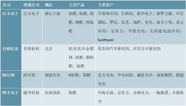 全球靶材产业企业竞争格局及国内靶材知名上市公司一览