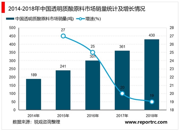 2020中国透明质酸行业市场发展趋势分析，医美市场需求量拉动市场稳步发展