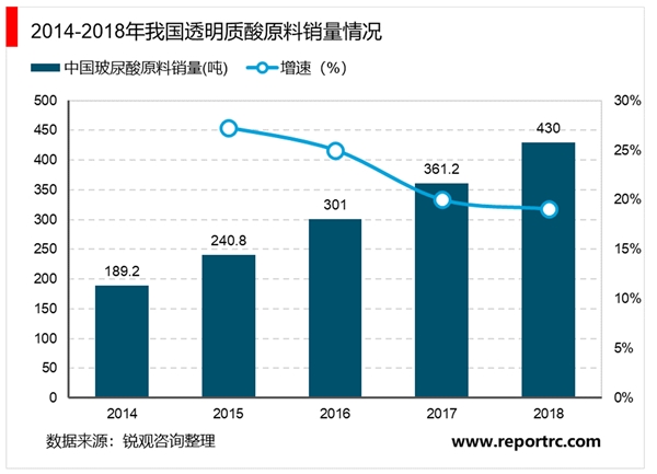 2020全球透明质酸原料市场发展趋势分析，医美填充拉动整体终端市场高增长市场前景可期