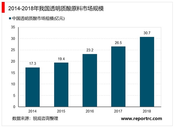 2020全球透明质酸原料市场发展趋势分析，医美填充拉动整体终端市场高增长市场前景可期