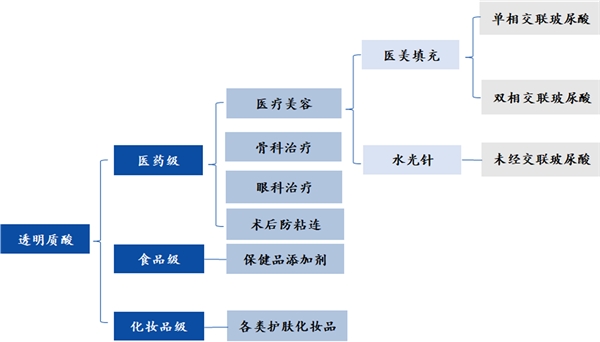 2020全球透明质酸原料市场发展趋势分析，医美填充拉动整体终端市场高增长市场前景可期