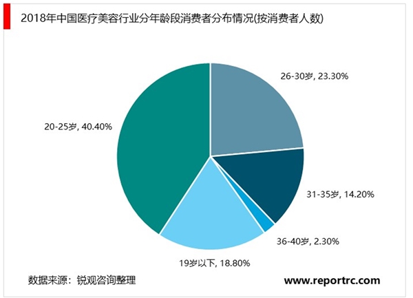 2020医疗美容行业市场发展趋势分析，人口老龄化助力行业发展中国有望成为医美第一大国