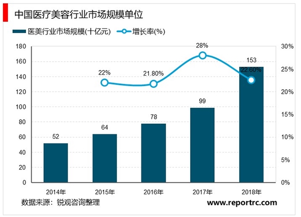 2020医疗美容行业市场发展趋势分析，人口老龄化助力行业发展中国有望成为医美第一大国