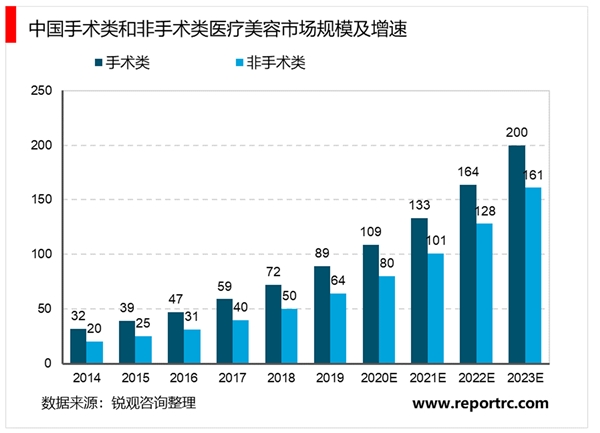 2020医疗美容行业市场发展趋势分析，人口老龄化助力行业发展中国有望成为医美第一大国