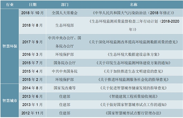 2020智慧环保行业市场发展前景分析，政策持续加码市场前景可观