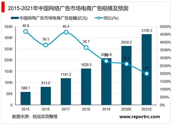 2020电商广告行业市场发展趋势分析，电商行业迎来关注潮电商广告行业市场前景可期