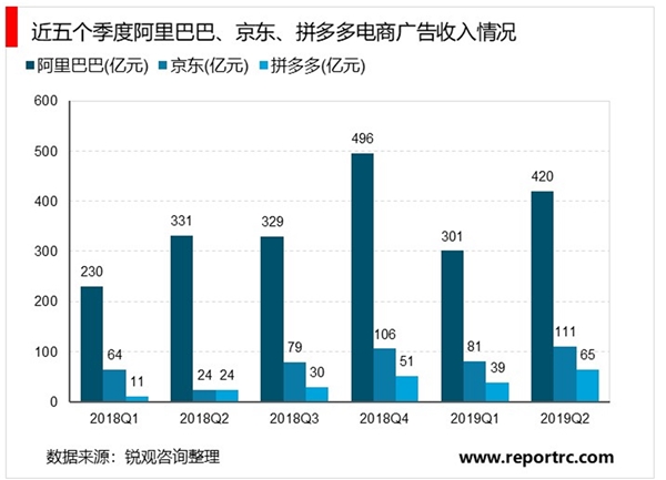 2020电商广告行业市场发展趋势分析，电商行业迎来关注潮电商广告行业市场前景可期