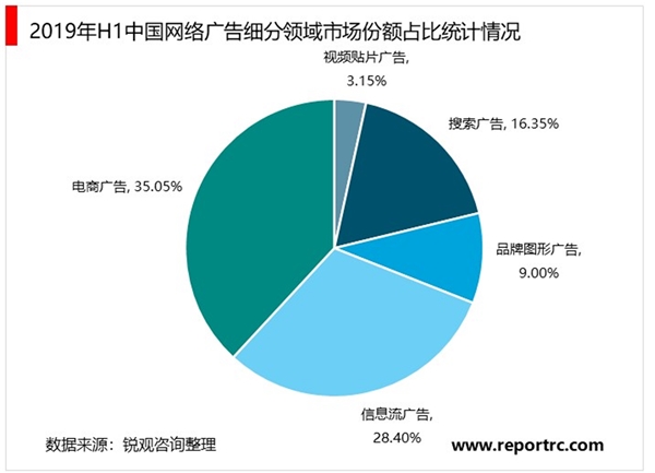 2020电商广告行业市场发展趋势分析，电商行业迎来关注潮电商广告行业市场前景可期