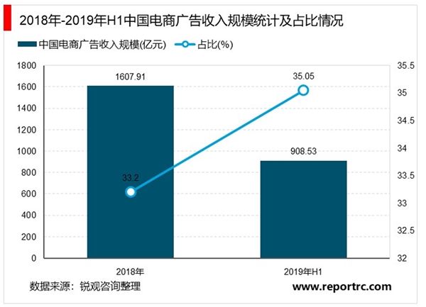 2020电商广告行业市场发展趋势分析，电商行业迎来关注潮电商广告行业市场前景可期