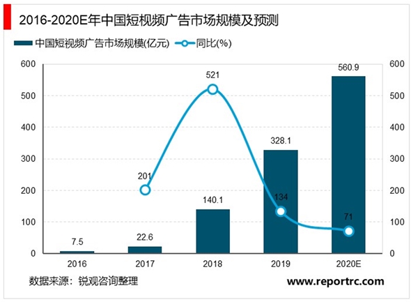 2020网络广告行业市场发展前景分析，视频广告承压短视频广告将成为下一个趋势