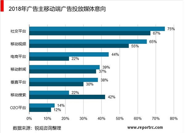 2020网络广告行业市场发展前景分析，视频广告承压短视频广告将成为下一个趋势