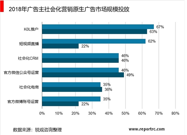 2020网络广告行业市场发展前景分析，视频广告承压短视频广告将成为下一个趋势