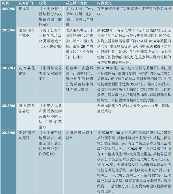 各地推进垃圾分类行业立法，助于垃圾分类行业政策加速落地加速行业快速发展