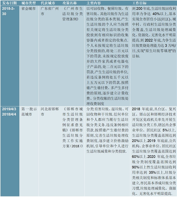 各地推进垃圾分类行业立法，助于垃圾分类行业政策加速落地加速行业快速发展