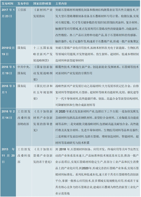 国家层面石墨烯政策规划汇总情况