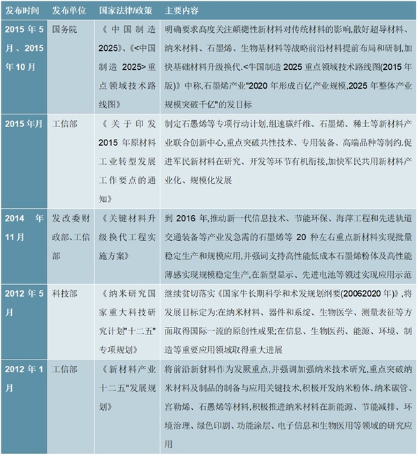 国家层面石墨烯政策规划汇总情况