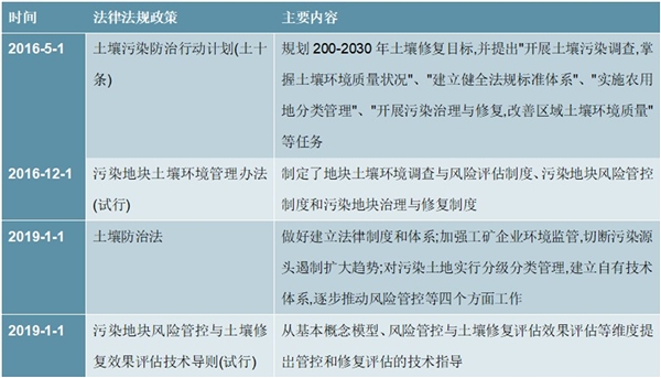 土壤修复行业市场发展趋势分析，叠加政策利好市场前景广阔