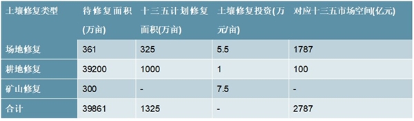 土壤修复行业市场发展趋势分析，叠加政策利好市场前景广阔