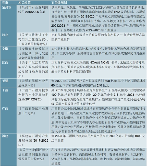 2020年地方石墨烯政策规划汇总及解读